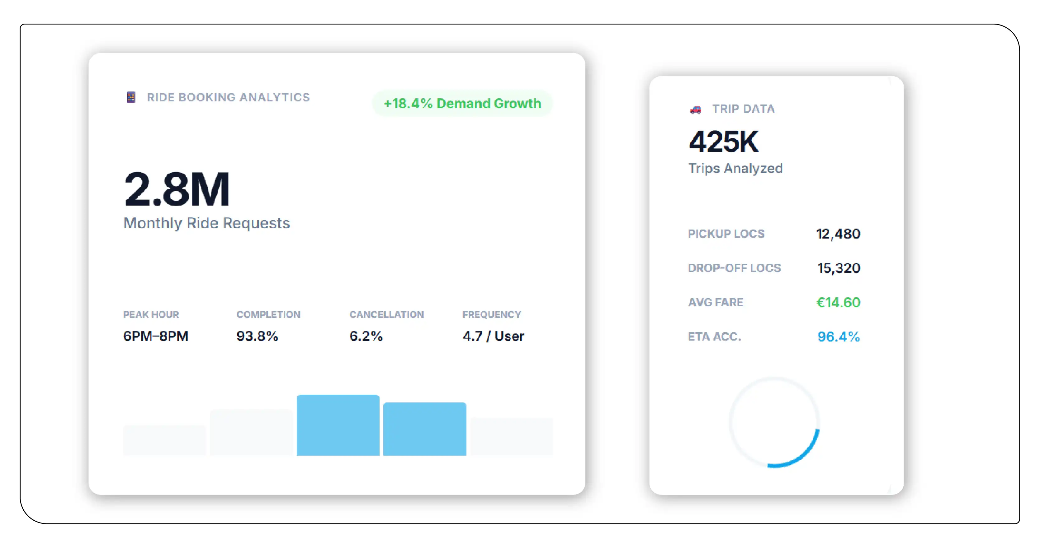 Ride Booking and Trip-Level Analytics